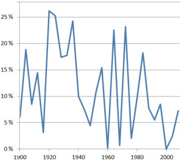 Margin of Elections Margin of US Presidential Elections